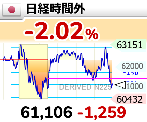 Mat174's tweet photo. ⤵⤵【🇯🇵日経時間外 】-2.02％
61,106 （-1259）
  #日経平均株価 https://t.co/YKOTtIX6AY