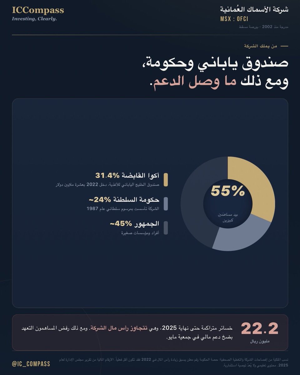 ic_compass's tweet photo. في القوائم المالية لأي شركة مدرجة، فيه صفحة قبل الأرقام البعض ما يقراها: تقرير مدقق الحسابات.

المدقق عنده أربع درجات. شركة الأسماك العُمانية وصلت الدرجة الثالثة، «رأي سلبي»، وفيه كتب أن الشركة لا تستوفي مبدأ الاستمرارية.

بعدها بخمسة أشهر: محاولة خروج من البورصة، رفض من الجهة الرقابية، رفض المساهمين لضخ الدعم، ثم استقالة مجلس الإدارة بالكامل.

قبل ما تشتري سهم، اقرأ الصفحة الأولى من قوائمه المالية.

التفاصيل في البطاقات 👇

محتوى تعليمي وليس توصية استثمارية.