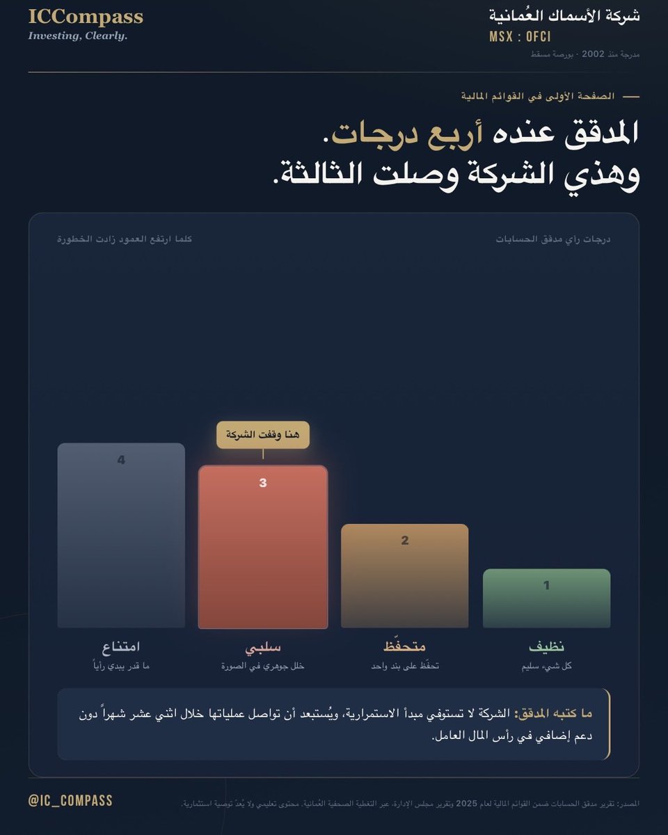ic_compass's tweet photo. في القوائم المالية لأي شركة مدرجة، فيه صفحة قبل الأرقام البعض ما يقراها: تقرير مدقق الحسابات.

المدقق عنده أربع درجات. شركة الأسماك العُمانية وصلت الدرجة الثالثة، «رأي سلبي»، وفيه كتب أن الشركة لا تستوفي مبدأ الاستمرارية.

بعدها بخمسة أشهر: محاولة خروج من البورصة، رفض من الجهة الرقابية، رفض المساهمين لضخ الدعم، ثم استقالة مجلس الإدارة بالكامل.

قبل ما تشتري سهم، اقرأ الصفحة الأولى من قوائمه المالية.

التفاصيل في البطاقات 👇

محتوى تعليمي وليس توصية استثمارية.