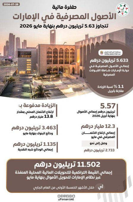 Tahnounsaeed2's tweet photo. إقتصاد الإمارات يشهد طفرة مالية في الأصول المصرفية تتجاوز 5.5 ترليون درهم 🇦🇪 https://t.co/w2J8acndYD