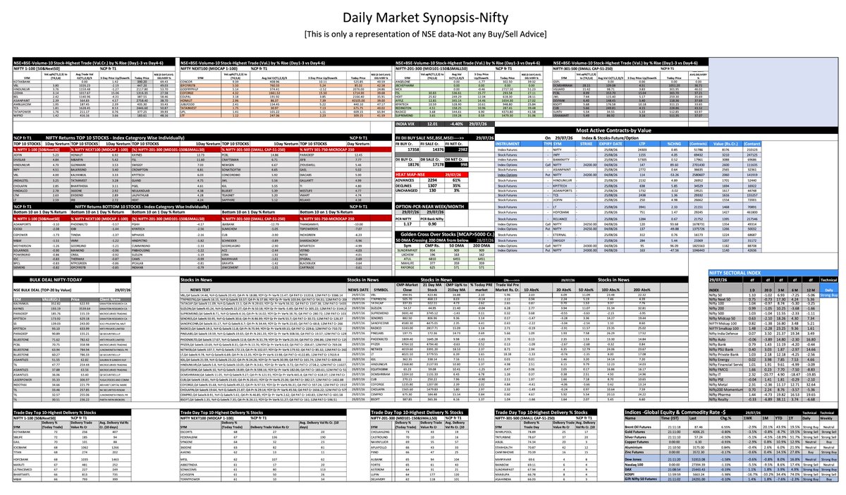 DhanAddhyan's tweet photo. NSE-BSE-MARKET SUMMARY [29 July 26]
#nifty #banknifty #nse #topstock #investment #intraday #fii #stockinnews #stocktowatch #StocksInFocus  #StocksToBuy https://t.co/JLQFEZyqDD