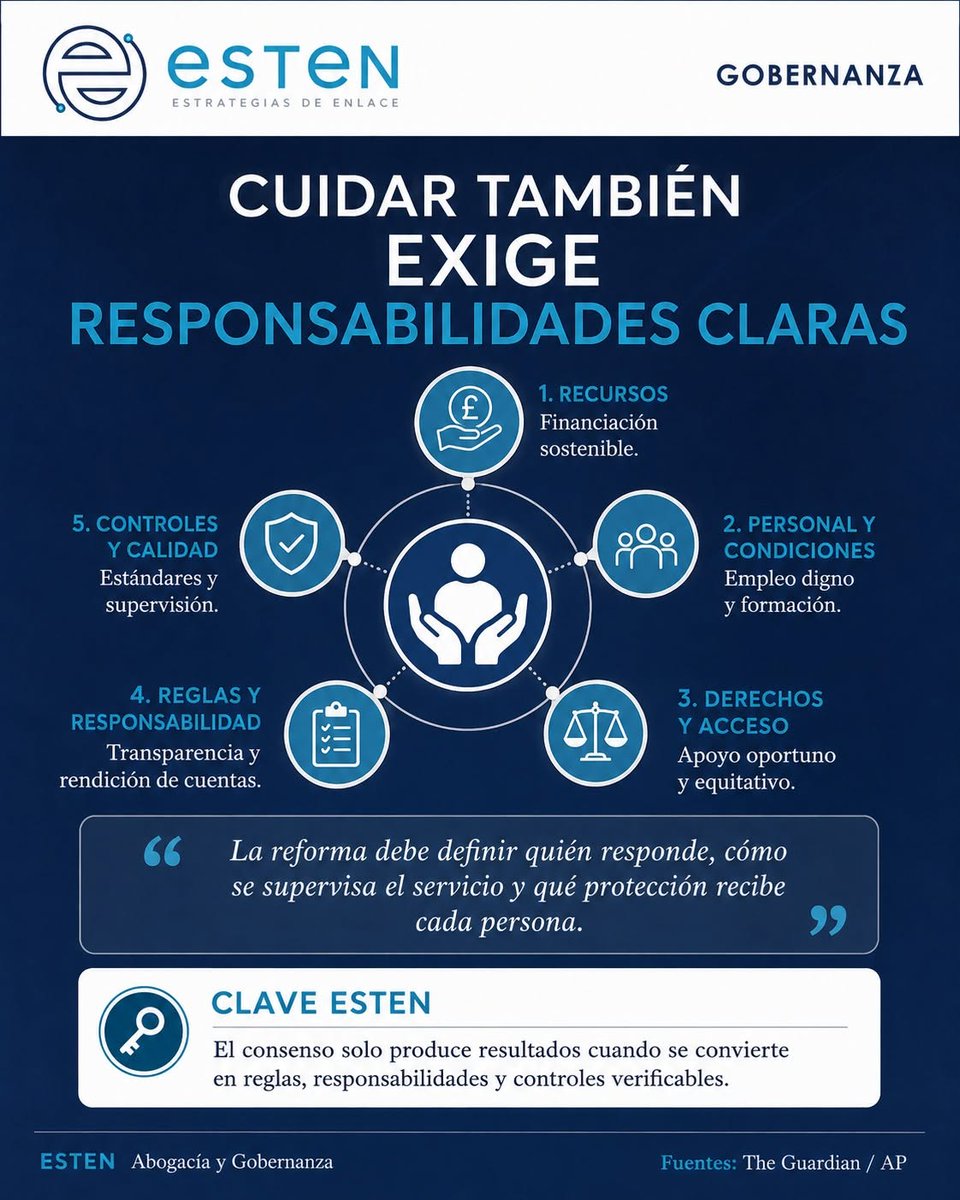 ESTENMX's tweet photo. Cuidar también exige responsabilidades claras: quién responde, cómo se supervisa el servicio y qué protección recibe cada persona. 🏛️ #SocialCare
https://t.co/C7XxBg7Iyk https://t.co/5LfAnOGunJ