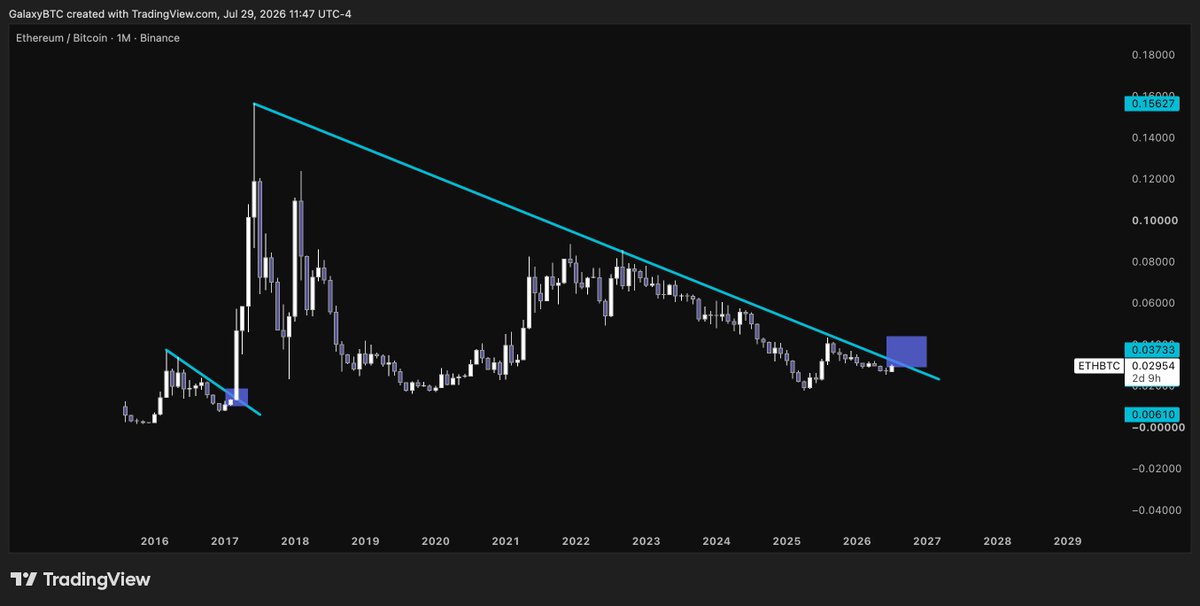 galaxyBTC's tweet photo. $ETH looks primed on the btc pair https://t.co/XwbpdgL4wA
