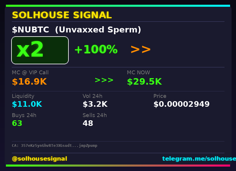 solhousesignals's tweet photo. $NUBTC (Unvaxxed Sperm) just hit 2x π
π MC: $29.5K | Liq: $11.0K
π΅ Vol 24h: $3.2K
π Buys/Sells: 63 / 48
π CA:
357eKz5ynGhvRTe3XGsudtgRSGB7TYP5oE4pjmpZpump
π€ Full scan + chart β link in bio
#NUBTC #solhousesignal #solanagem #memecoin #crypto https://t.co/ruoZKGrBL1