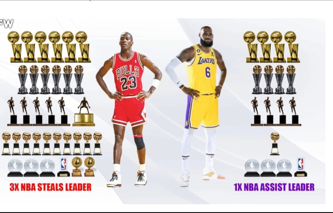 Roberto18319545's tweet photo. @YostinNBA @mcten Ya,ya,ya dame argumentos o sea premios ganados ya jugo 8 temporadas más que el verdadero GOAT MICHAEL JORDAN y aun no lo supera,no entiendo como piensas que es mejor.
La lógica del los mambrones https://t.co/cjJaja0vMp