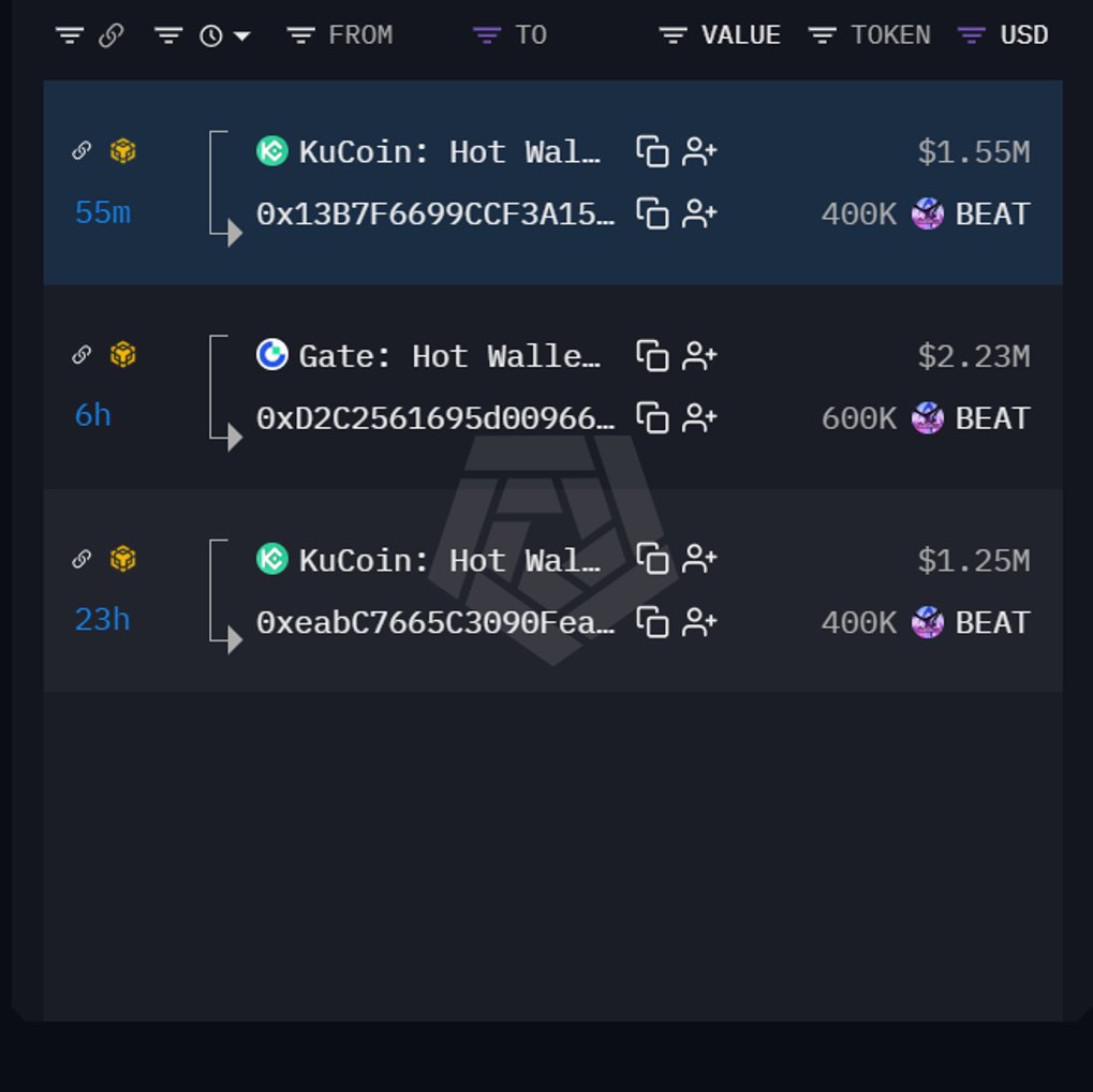 Nazo_ku's tweet photo. Today, $BEAT is up nearly 25%, trading at $3.88.

Over the past 24 hours, three whales have withdrawn a total of 1.4M $BEAT worth $5.03M from KuCoin and Gate.

I don't have much information on BEAT, but its price action looks anything but normal!

Address:
0x13B7F6699CCF3A15aa5aE556cEe1f559689B73Da
0xD2C2561695d00966E0f2b919f44769C7c76E20e1
0xeabC7665C3090FeaE5aD499C2d4049152c7a41b5