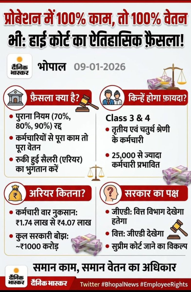 chandra73644550's tweet photo. @CMMadhyaPradesh 
@DrMohanYadav51 
@JagdishDevdaBJP 
@GADdeptmp https://t.co/4RFyminlji
