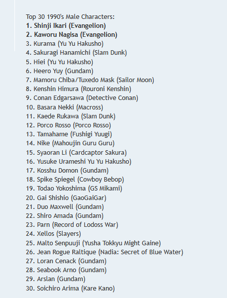 djpyscho10646's tweet photo. theres some overlap but anglo Otaku and Japanase Otaku have almost completely different taste in 90s anime mabye 4 of the 30 anime series here are still talked about semi regularly Asuka would be 1 Spike Spigel would atleast be in the top 5 the lack of Tenchi Muyo is also weird https://t.co/P78zQTQpHl