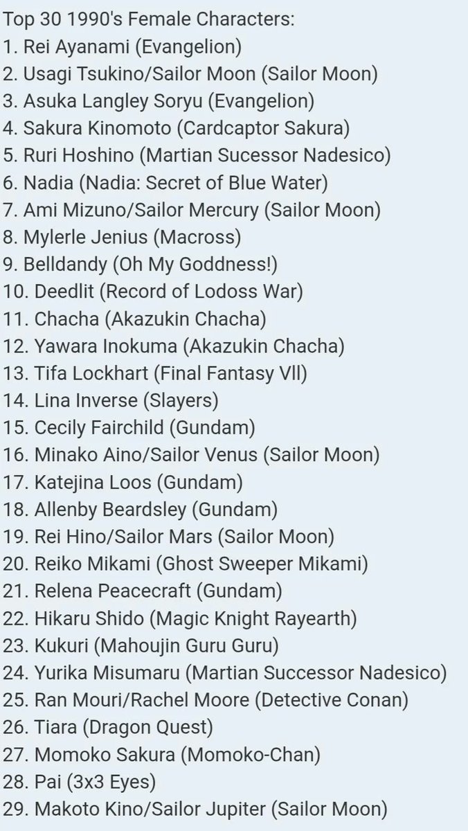 djpyscho10646's tweet photo. theres some overlap but anglo Otaku and Japanase Otaku have almost completely different taste in 90s anime mabye 4 of the 30 anime series here are still talked about semi regularly Asuka would be 1 Spike Spigel would atleast be in the top 5 the lack of Tenchi Muyo is also weird https://t.co/P78zQTQpHl