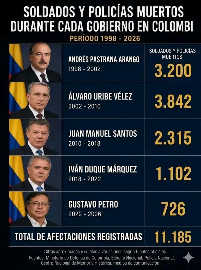 AlejoToroAnt's tweet photo. En el gobierno que llamaron de la "seguridad democrática" fue cuando más miembros de la Fuerza Pública resultaron muertos o heridos. En el gobierno de la paz total -con sus errores y aciertos- esas cifras se redujeron de forma ostensible. 

Siempre será preferible intentar la paz que asegurar la guerra.