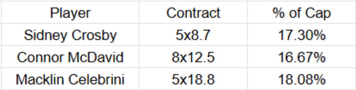 SummoningSports's tweet photo. This contract almost perfectly compares to Crosby &amp; McDavid's first big deals. It's for a very slightly higher % of the cap, but during an era where the cap is quickly rising. https://t.co/C76kyGq8Ge