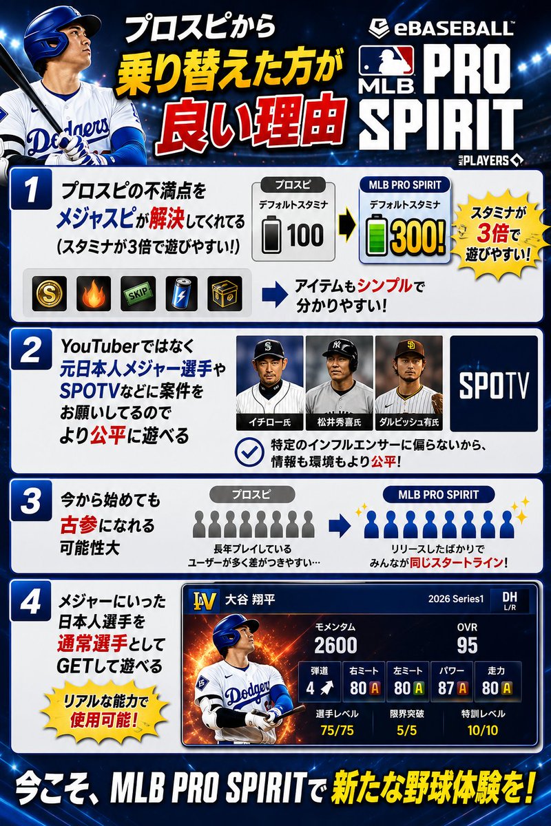 f1boyMLB's tweet photo. プロスピユーザーの皆さん、メジャスピは最高ですよ～
#メジャスピ #プロスピA https://t.co/5XX8Ugcdlb