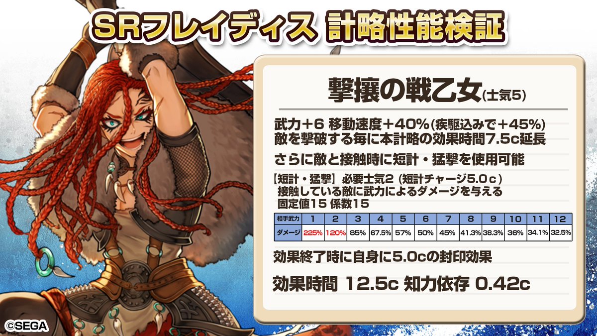 Hokuto3594's tweet photo. SRフレイディスの計略 撃攘の戦乙女を検証してみました🙂

効果時間12.5c 知力依存0.42c
士気5 武力+6 移動速度+40%の単体強化で、敵撃破毎に効果時間が7.5cも延長される。さらに士気2消費で武力ダメージの短計が使用可能で武力2以下は確殺。

複数部隊を撃破できれば長時間計略に化ける。

#英傑大戦 https://t.co/kGbJ9atzCX