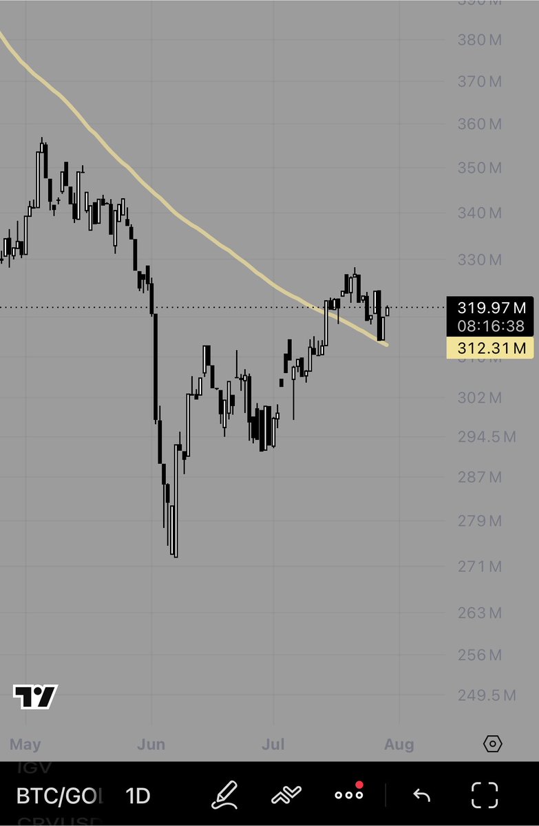 jayrohanparker's tweet photo. Both BTC/GOLD and ETH/BTC are simultaneously retesting their 200 day moving average prices, prior to today’s FOMC meeting, Nvidia earnings, and imminent Clarity act decision. 

I expect successful retests from both, regardless of the noise, capital is sidelined. But not for long. https://t.co/rLwAwBku12