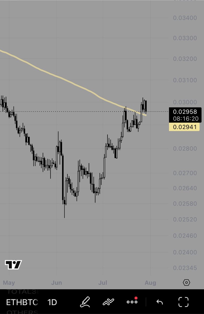jayrohanparker's tweet photo. Both BTC/GOLD and ETH/BTC are simultaneously retesting their 200 day moving average prices, prior to today’s FOMC meeting, Nvidia earnings, and imminent Clarity act decision. 

I expect successful retests from both, regardless of the noise, capital is sidelined. But not for long. https://t.co/rLwAwBku12