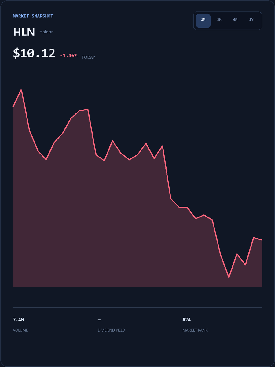 RubenRoy88's tweet photo. $HLN is on today's market radar.

Price: $10.12 · Change: -1.46%

Join the discussion and review the latest market context before making any decision:
https://t.co/wFVGzMYx25

#HLN #StockMarket https://t.co/N3unzj1LNM