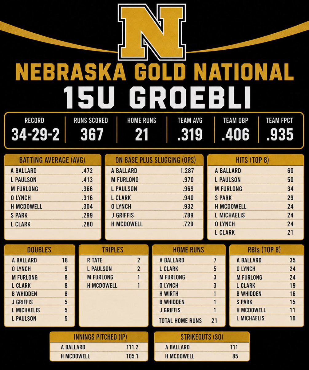 NEGOLD15U's tweet photo. Stats of a good summer with great competition. Can’t wait to see what the fall and next summer brings! https://t.co/CFoDMTwRRo