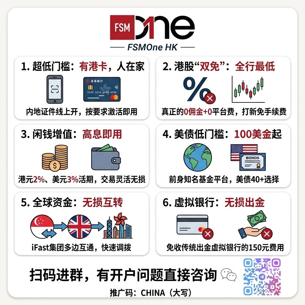 ETH116688's tweet photo. 在家就能开的香港持牌券商——FSM Global HK（以前叫 FSMOne，中文名丰盈全球）

母公司是新加坡主板上市的奕丰集团（iFAST Corp），资质很稳，内地身份也能直接开

盘点一下它几个比较打动我的优势：

1. 有港卡就能在线开，不用跑线下

用内地身份证或护照，按流程填资料就行。开户后按证监会要求入金 1 万港币激活，差不多 2 天左右能批下来
填推广码 CHINA（大写）能领个新人礼包：
• 前 3 个月买国债免认购费
• 前 1 个月美股交易手续费固定 3.8 美元
• 前 1 个月所有基金免认购费

2. 真正的港股 0 佣金 + 0 平台费

市面上很多券商喊着“免佣”，转头就收几十块的平台费。FSM Global HK 是两项全免，只收代交的官方规费，算非常彻底了。打新也不收认购手续费。另外美股、新加坡股和 ETF 都能买

3. 闲钱理财收益不错，随时能用来交易

它的现金管理账户扣完费用后，目前港元活期能给到 2%，美元活期 3%，比不少香港银行的定期利率还香。最方便的是这笔钱能直接当交易钱包用，看到机会随时下手，不用反复转账

4. 门槛极低的美债/债券平台

这其实是他们的老本行（前身是香港很火的 fundsupermart）。100 美元就能起投买美债，有 40 多张不同期限的可选，想配置点固收避险的小伙伴很适合用来练手

5. 配合英国账户，资金无损互转

这个隐藏玩法很实用：只要是用同个证件开的户（且 FSM 走的是线下或邮寄认证路径），就能和同集团的英国 iFast Global Bank 资金无损互转，轻松搞定英国、新加坡链路的出入金

6. 虚拟银行出金免手续费

以前很多券商出金到众安这类虚拟银行，中间行会扣个 150 块左右的手续费。最近 FSM 升级后把这笔费给省了，免费出金，能省一点是一点