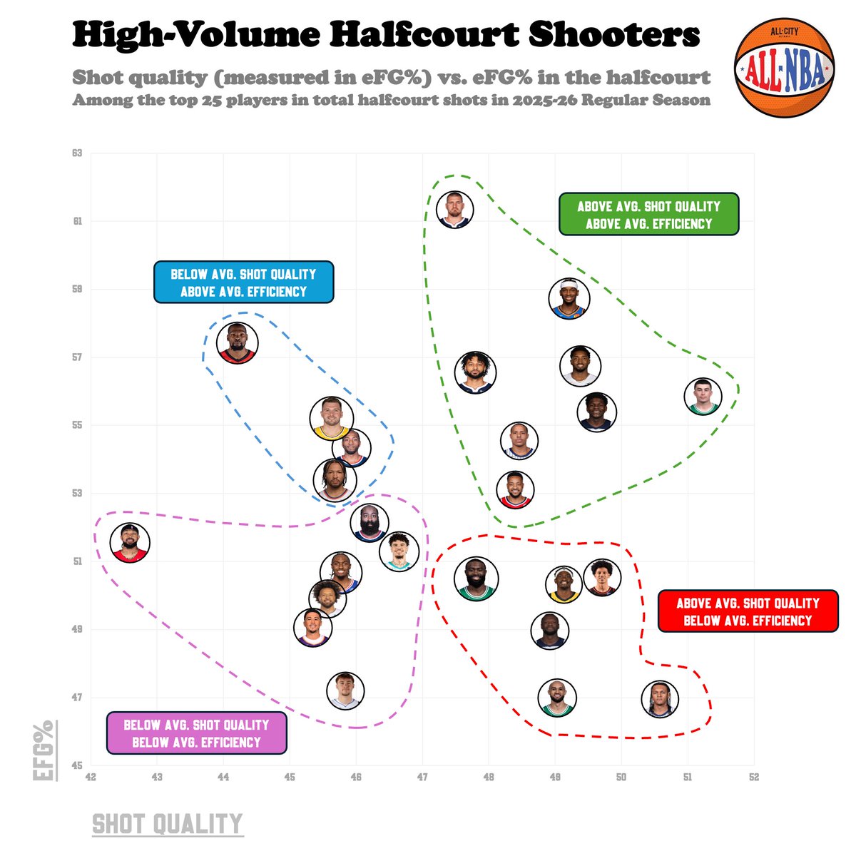 ALLCITY_NBA's tweet photo. High-volume shooters in the halfcourt https://t.co/8NcMlQJLC1