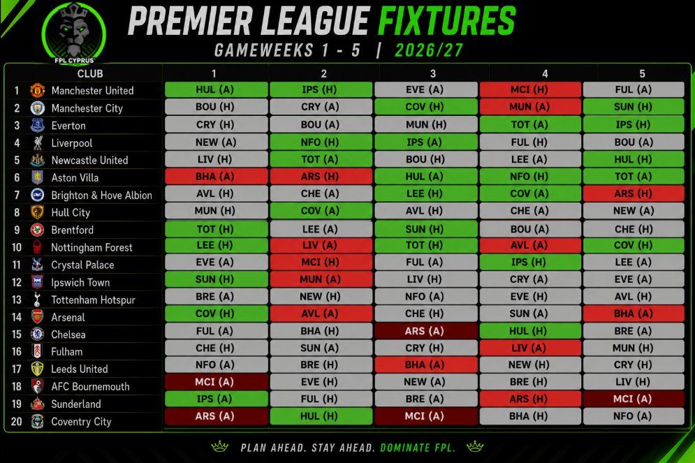 fplcyprus's tweet photo. 🚨 GW1–5 Fixture Guide is here!

🗓️ Part 1/4 – We'll be covering 5 Premier League clubs each day over the next 4 days until all 20 teams have been analysed.

🟢 Favourable fixtures
🟡 Balanced schedule
🟠 Tricky opening run
🔴 Toughest fixtures

For each team you'll find:
⭐ FPL outlook
👀 Players to watch
💰 Potential value picks

💾 Save this guide and follow the series so you don't miss the remaining teams!

#FPL