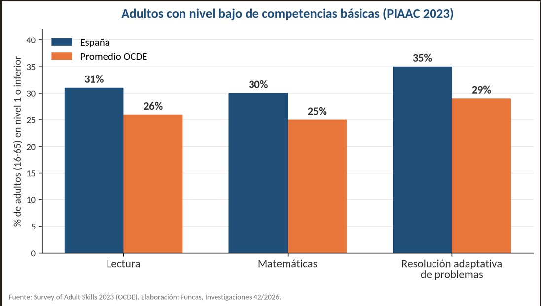 sanz_ismael's tweet photo. El 31% de los adultos españoles tiene nivel bajo en lectura, el 30% en matemáticas y el 35% en resolución de problemas (PIAAC 2023). En los tres dominios, por encima del promedio OCDE. Nuevo informe @FUNCASES publicado hoy en @EFEcomunica  : https://t.co/rOSpTckcbR https://t.co/j8wOlGS5xV