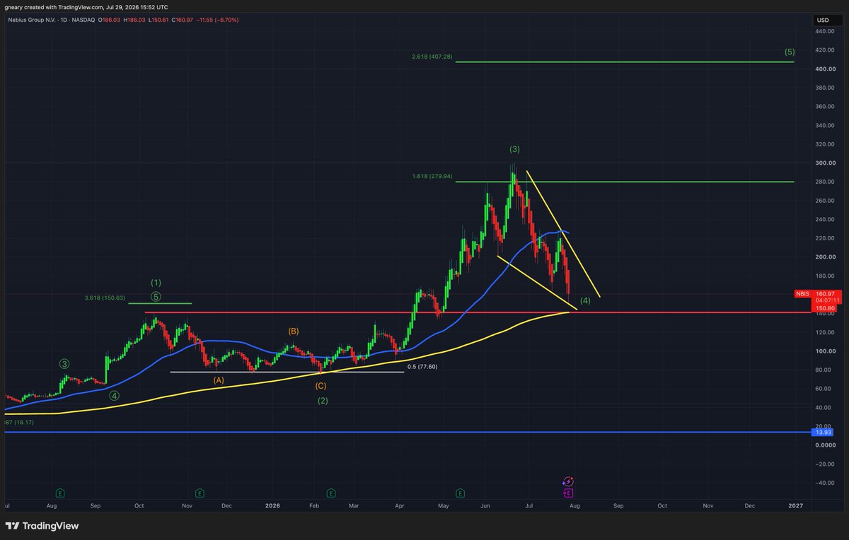 TheLongInvest's tweet photo. $NBIS bulls I have not forgotten about you

Wave 4 has pulled back in line with excessive selling from the sector but the structure is still in place

Price action has until the redline/200 Day MA at $140 to hold support

IT CAN NOT DROP BELOW THIS LEVEL or the impulse count becomes INVALID

Defend $140 and Wave 5 is next....to $407!!