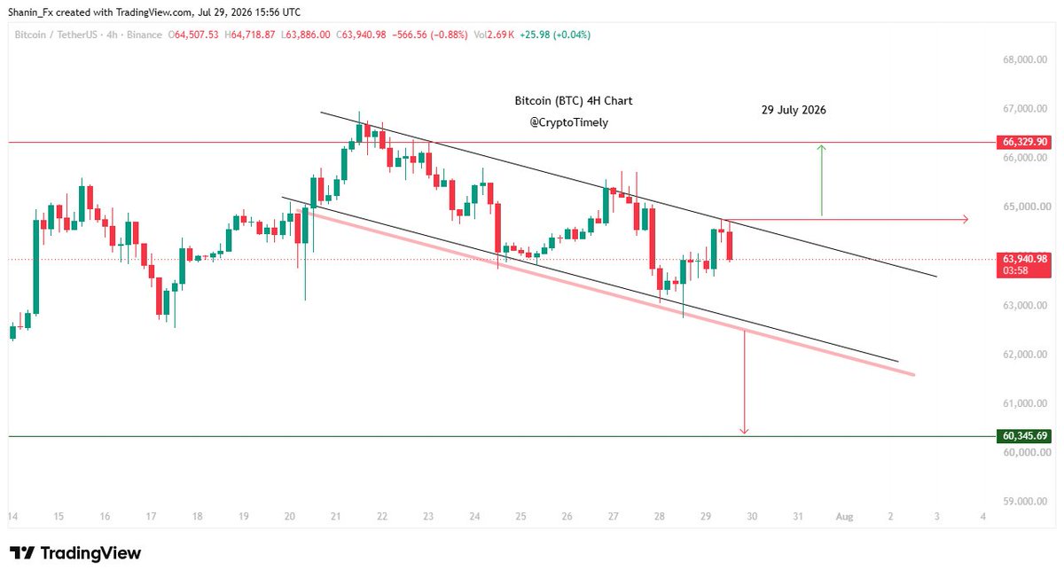 ShaninFx's tweet photo. Bitcoin (BTC) Update

$BTC is trading inside a falling channel and respecting both trendlines.

Two levels are important to watch:

Upside: If BTC breaks above the channel trendline and clears $64,800, it could rise toward $66,000, with the potential to move higher toward $70,000–$72,000.

Downside: If BTC breaks below the lower trendline, it could fall toward $60,000 and $58,000, with the risk of a deeper correction.

Not Financial Advice