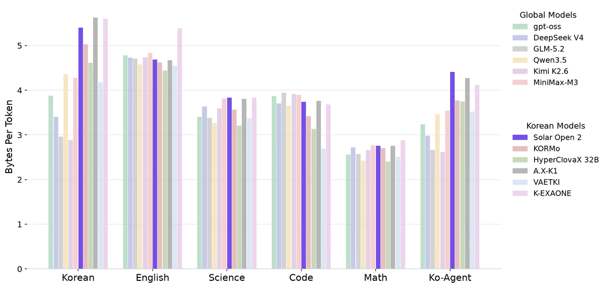 fingent_ai's tweet photo. a drop-in replacement for DeepSeek-V4-Flash (284B), Command A+ (218B), and Mistral Medium 3.5 (128B dense) - that's up to 8-10x cheaper to run

it beats all three on reasoning and knowledge benchmarks while only firing up 15B active params per token. even edges out MiMo-V2.5, a 310B model built specifically for agentic tasks, on 10 out of 16 benchmarks - including reasoning, coding, and instruction-following

skips RoPE entirely. hits 1M token context natively. plugs straight into Claude Code AND Hermes Agent, no proxy, no wrapper, just a few env vars

open weights. right now. no waitlist.

Solar Open 2

https://t.co/Nmr3U11JHr