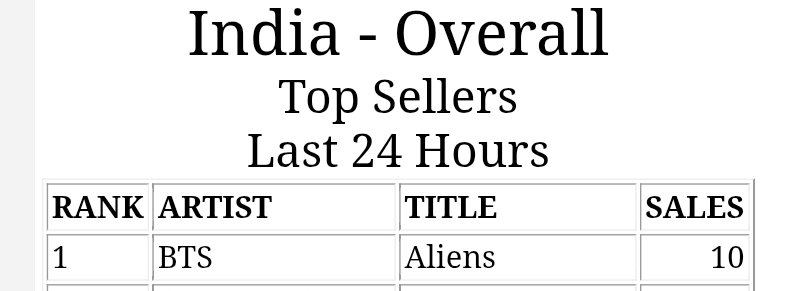 BTSIndiaCharts's tweet photo. Aliens by #BTS has reached #1💥 on India🇮🇳 iTunes singles chart! https://t.co/z2jkf6EIQl