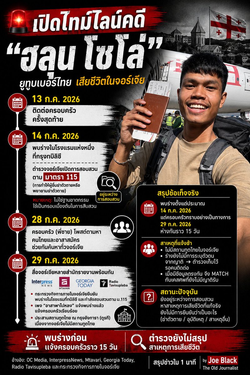 TheOldJourno's tweet photo. 🚨เปิดไทม์ไลน์ #ฮลุนโซโล่ เสียชีวิตตั้งแต่ 14 กค. 

📍13 ก.ค. 2026
• ติดต่อกับครอบครัวครั้งสุดท้าย (พี่ชายโพสต์ยืนยัน)

📍14 ก.ค. 2026
• ตามรายงานของ OC Media (สื่อท้องถิ่น Caucasus) ระบุว่าเจ้าหน้าที่จอร์เจียพบร่างของฮลุน โซโล่ (นายบวรทัต เป็งสุข) ในโรงแรมแห่งหนึ่งที่กรุงทบิลิซี
• โรงแรมแจ้งตำรวจ → เก็บร่างไว้
• ตำรวจเปิดการสอบสวนตาม ประมวลกฎหมายอาญาจอร์เจีย มาตรา 115 (Incitement to Suicide = การทำให้ผู้อื่นฆ่าตัวตายหรือพยายามฆ่าตัวตาย) 
◦ หมายเหตุสำคัญ: มาตรานี้ ไม่ใช่ฐานฆาตกรรม แต่เป็นกรอบเบื้องต้นที่ตำรวจใช้เมื่อมีเหตุน่าสงสัยเกี่ยวกับการเสียชีวิตที่ไม่ชัดเจน เพื่อเปิดทางสืบสวนหาสาเหตุ (ยังไม่สรุปว่าเป็นการฆ่าตัวตายหรือมีสาเหตุอื่น)

📍28 ก.ค. 2026
• พี่ชาย (บัญชี Klose Mos) โพสต์ตามหาอย่างเป็นทางการ
• เริ่มมีการช่วยตามจากคนไทยและอาสาสมัคร

📍29 ก.ค. 2026
• สื่อจอร์เจียหลายแห่งรายงานพร้อมกัน: 
◦ InterpressNews
◦ Mtavari (Media Center Mtavari)
◦ Georgia Today
◦ Radio Tavisupleba
• ยืนยันจากกระทรวงกิจการภายในจอร์เจียว่าพบร่างในโรงแรมที่ทบิลิซี และกำลังสอบสวนตาม ม.115
• เพจ “อาสาพาไปหลง” (ว่านไฉ) โพสต์แจ้งว่าพบร่างแล้ว แจ้งครอบครัวเรียบร้อย และขอให้ครอบครัวเป็นผู้ชี้แจงรายละเอียด
• มีการประสานสถานทูตไทย ณ กรุงอังการา (ตุรกี) เพราะจอร์เจียไม่มีสถานทูตไทย

สรุปข้อเท็จจริงหลัก
• ร่างถูกพบตั้งแต่ประมาณ 14 ก.ค. แต่ครอบครัวและสาธารณชนทราบอย่างเป็นทางการวันที่ 29 ก.ค. (ห่างกันราว 15 วัน)
• สาเหตุหลักที่แจ้งช้า: ไม่มีสถานทูตไทยในจอร์เจีย กัย ร่างยังไม่มีการระบุตัวตนจากญาติ → ตำรวจเก็บไว้รอคนติดต่อ
• เมื่อฝ่ายไทยช่วยกันตามและมีข้อมูลตรงกัน จึงตรงกับเคสศพที่ยังไม่มีญาติรับ