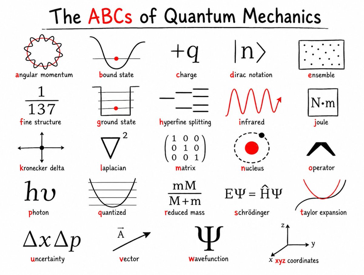 cosmosarcive's tweet photo. Quantum mechanics looks impossible until you realize every symbol tells a story.

This alphabet turns some of the field's most important ideas into simple visual snapshots. From the Schrödinger equation, EΨ = ĤΨ, to the fine structure constant, α ≈ 1/137, these concepts helped shape our understanding of atoms, light, and the strange rules that govern the microscopic world.

The mathematical foundations of quantum mechanics were developed throughout the 1920s by pioneers including Werner Heisenberg, Erwin Schrödinger, Paul Dirac, Max Born, and others, transforming modern physics.