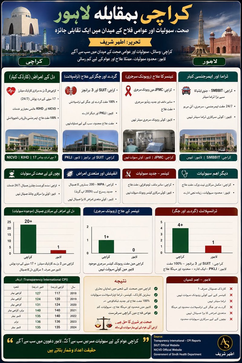 atharvip's tweet photo. کراچی بمقابل لاہور 
تحریر اطہر شریف
https://t.co/VQGRcFSj5v https://t.co/jlVM5xUTpZ