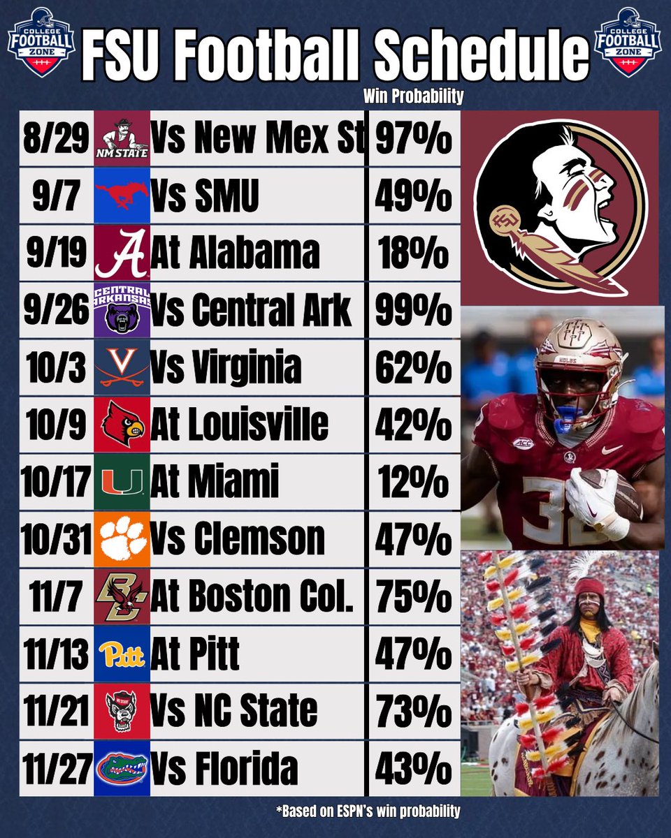 CollegeFBonX's tweet photo. FSU season prediction from College Football Zone: 5-7

Comment your record prediction for the Seminoles! https://t.co/IMAvMkHhYE