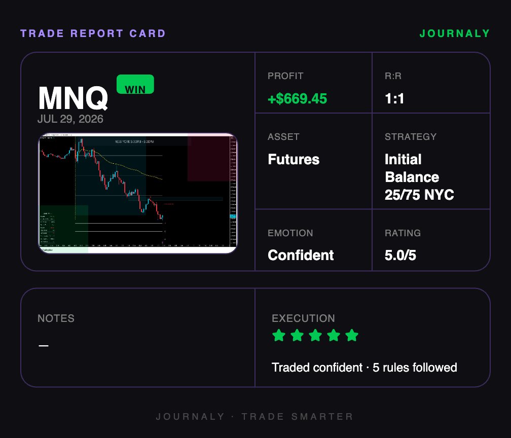 socialcodd's tweet photo. +$669.45. Market executed the 25/75 IB level . Clean, predictable, and exactly what I look for in the NY session. 5/5 execution. ⚡️

#trading #futures #journaly #MNQ https://t.co/7zgutmWoSL