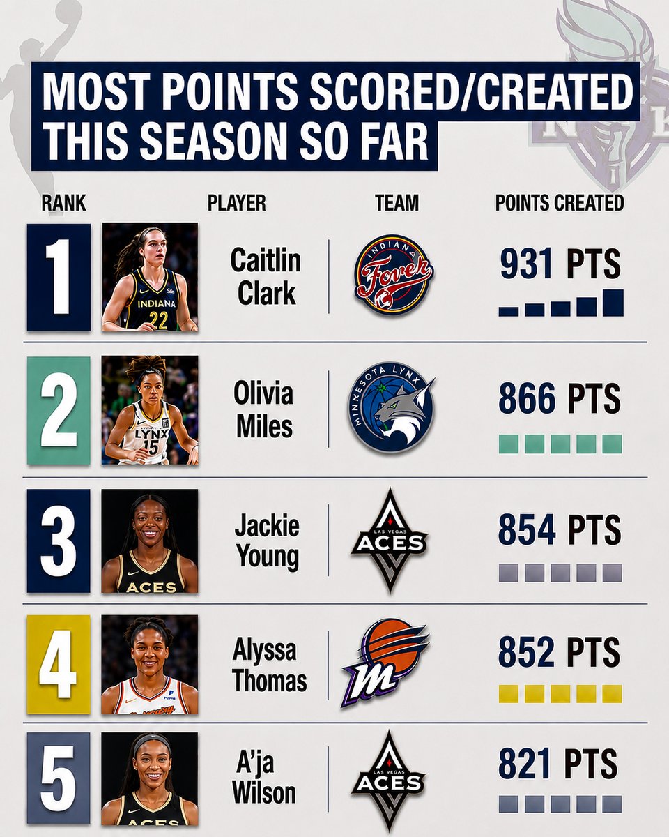 parkmudoon's tweet photo. Caitlin Clark LEADS THE LEAGUE in total offensive production despite playing the fewest games — with the fewest number of minutes.  She's accounted to 40% of the total Fever points in 24 games. https://t.co/wqwPX6hSEl