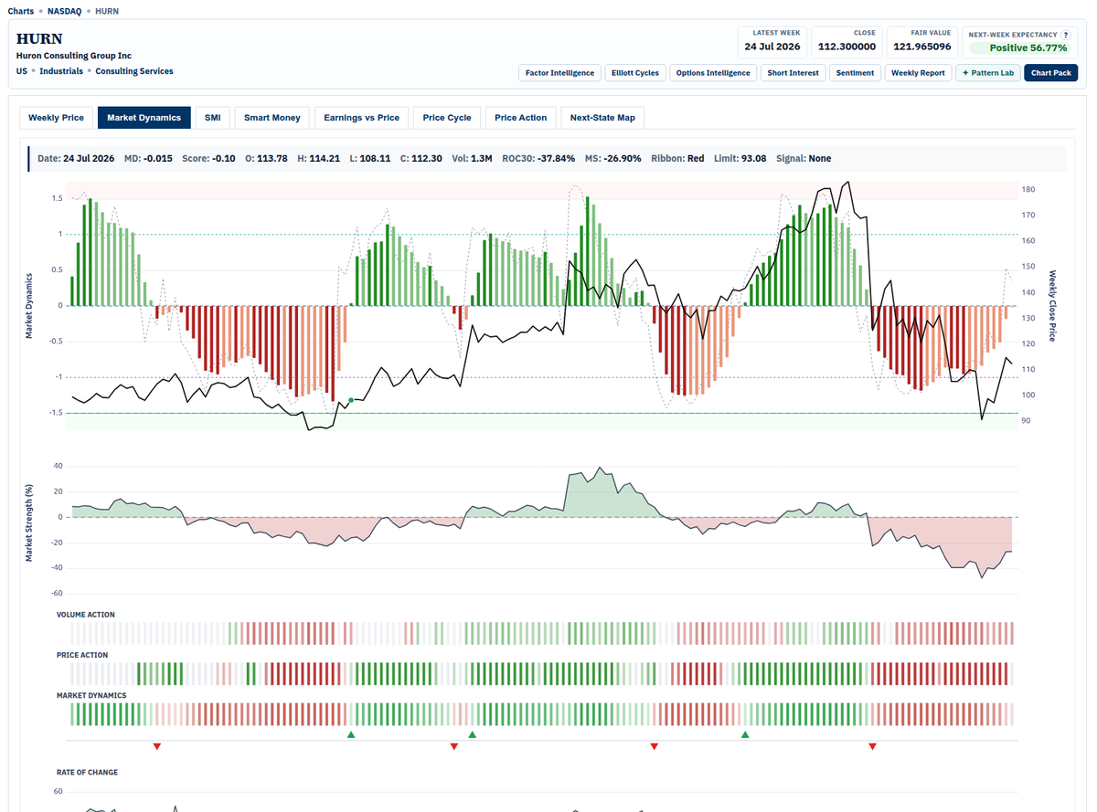 smarketdynamics's tweet photo. $HURN is up 30%+ today.

Note how the price line dipped into the green accumulation zone. Sometimes it lingers, in this time it had no desire to do so... straight back out.

Note how when the price breached into the red distribution zone, BANG, the sellers were there and it dropped like a stone thereafter.

It's a powerful way to read the market, positioning into perceived weakness and cashing out into perceived strength.

https://t.co/l3tUbQF8o6