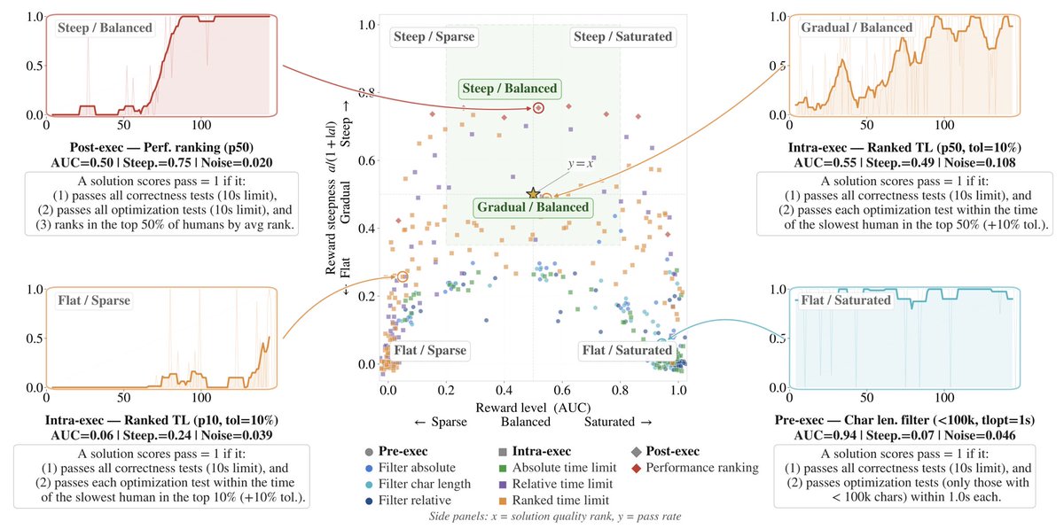 PierreChambon6's tweet photo. But now new problem: RL envs * parametrization then becomes too big 

-> we need to explore this space of RL envs in efficient manner, as it would burn too much gpus.

So we screen everything with offline RL simulator: turns out the space is very sparse and lots of envs are bad. https://t.co/yuSbvmpmmc