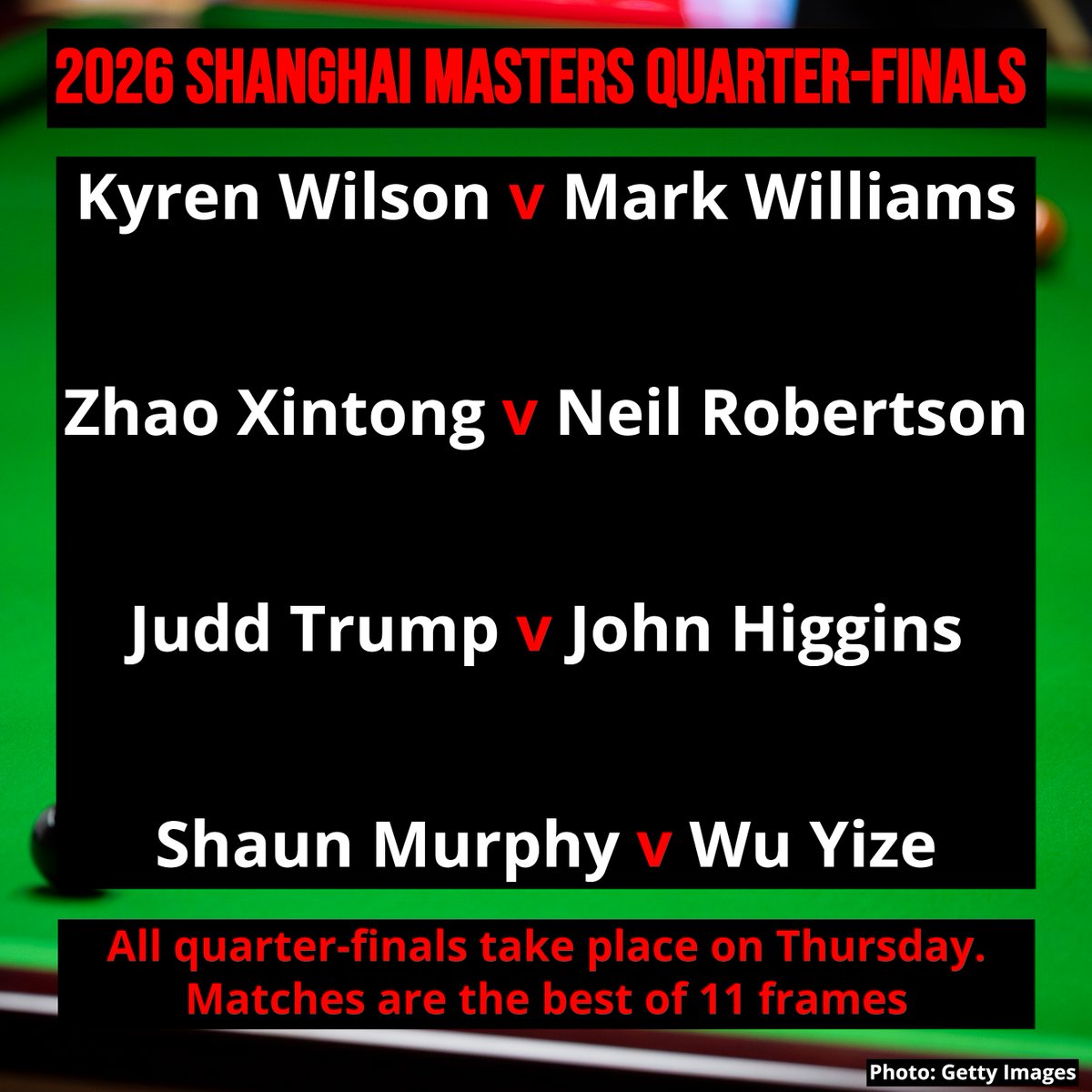 totalsnookered's tweet photo. 📋 All of the top eight seeds are through to Thursday's quarter-finals in Shanghai.

What will the semi-finals line-up be?

#snooker | #ShanghaiMasters https://t.co/JLdrn3W87A