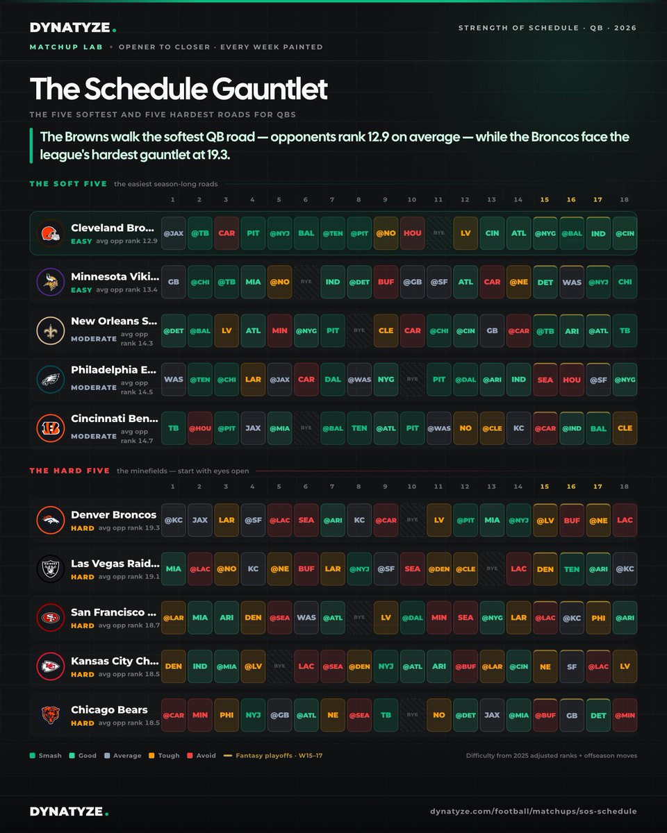 DailyFumbles's tweet photo. The Easiest and Hardest Schedules for QBs in 2026 https://t.co/rfUhBeO9Sc