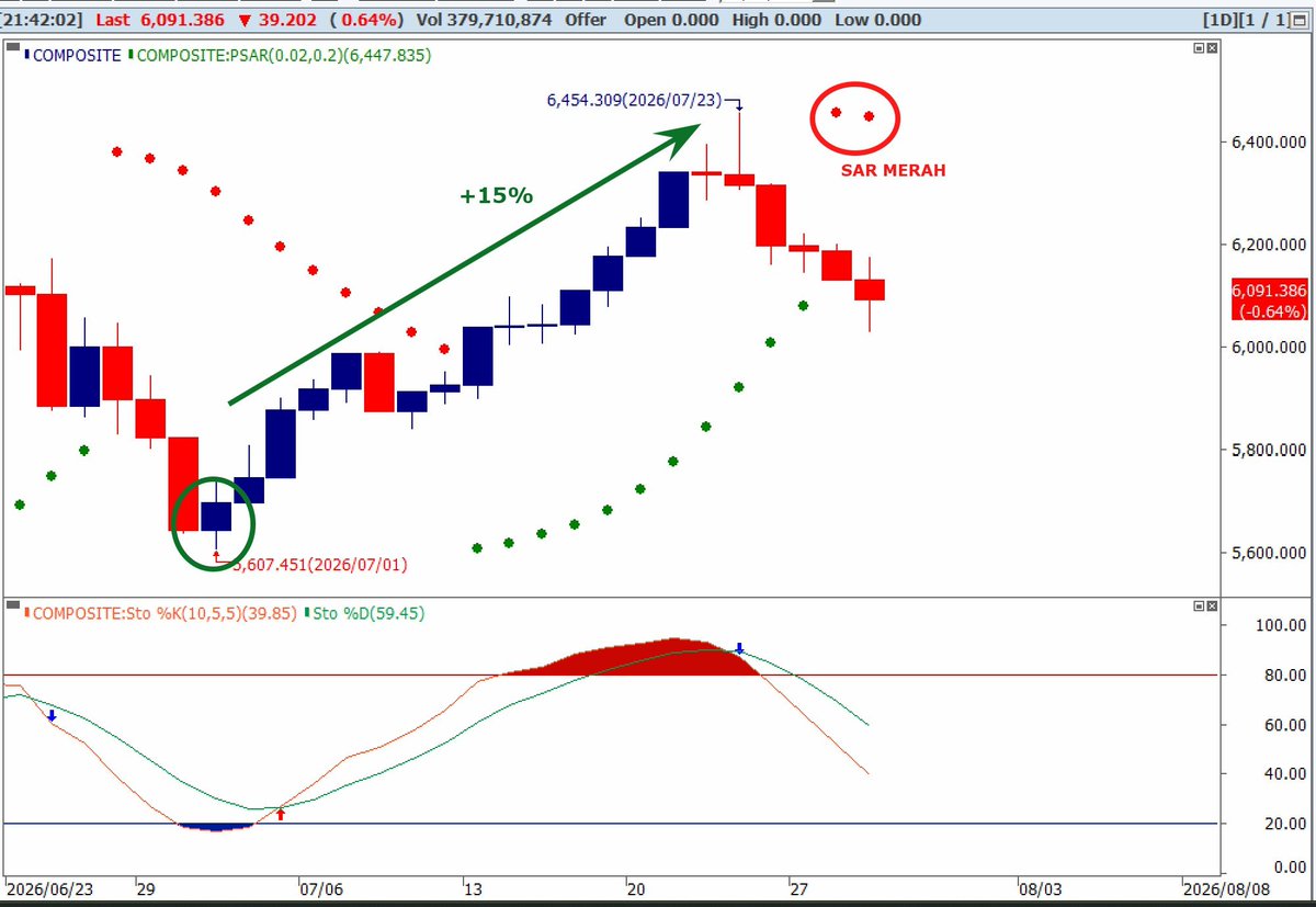 mikelsaham's tweet photo. IHSG dari hari Selasa kemarin muncul indicator parabolicSAR warna merah. 

Artinya? Dalam bbrp hari kedepan indeks akan koreksi dulu. https://t.co/cyi8TUcWMZ