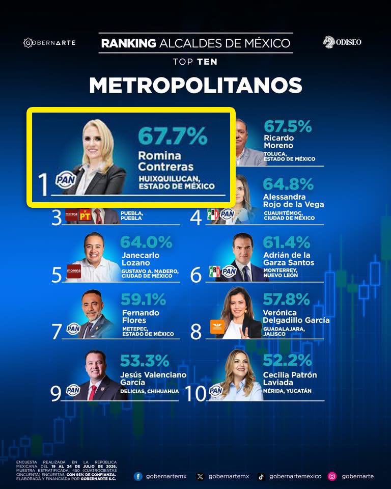 EnriqueVargasdV's tweet photo. Desde hace 11 años, #Huixquilucan es el municipio mejor calificado de todo el Estado de México y así seguirá: siendo el más seguro para vivir e invertir. 

#VargasSenador https://t.co/Zr41Zq5zcC