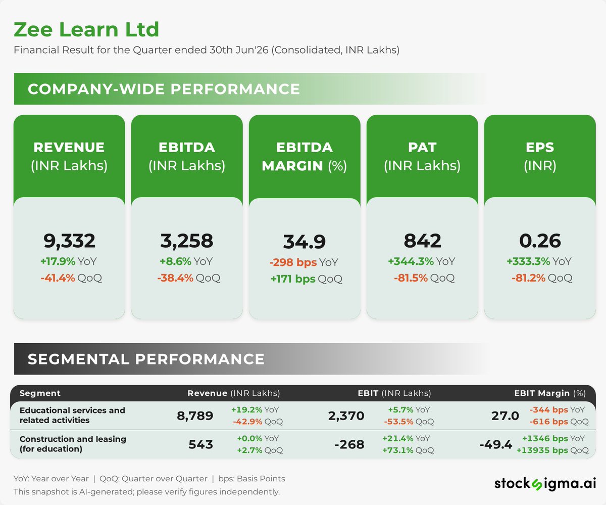 myAlerts_in's tweet photo. #ZEELEARN
Zee Learn Ltd | Financial Result for the Quarter ended 30th Jun'26 (Consolidated, INR Lakhs) | Disc: AI generated, please verify https://t.co/aheoCRZJwE