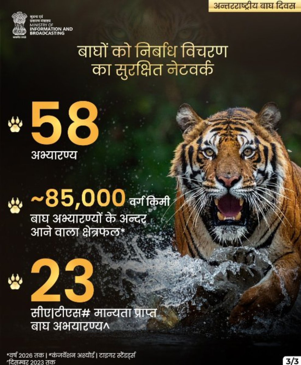 AkashvaniAIR's tweet photo. अन्तरराष्ट्रीय बाघ दिवस पर भारत🇮🇳 की उपलब्धियों पर एक नजर!🐅

🐅भारत विश्व के 70% से अधिक जंगली बाघों का घर है। 

🐅प्रोजेक्ट टाइगर और सतत संरक्षण प्रयासों ने इस सफलता को संभव बनाया है।

#InternationalTigerDay #ProjectTiger #WildlifeConservation https://t.co/mQTItwTNQ8