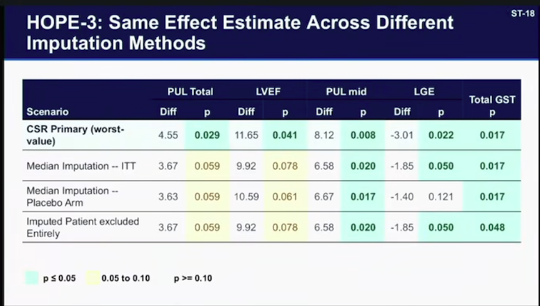 spineopine's tweet photo. Same HOPE-3 data. Same patients. Only the imputation method changes. $CAPR @US_FDA @anish_koka

→ FDA's actual CSR method: LVEF p=0.041 ✅
→ Standard median imputation: p=0.078 ❌
→ Exclude the affected patient: p=0.078 ❌
The "significant" cardiac result exists in exactly one scenario — the one Capricor chose. 🧵