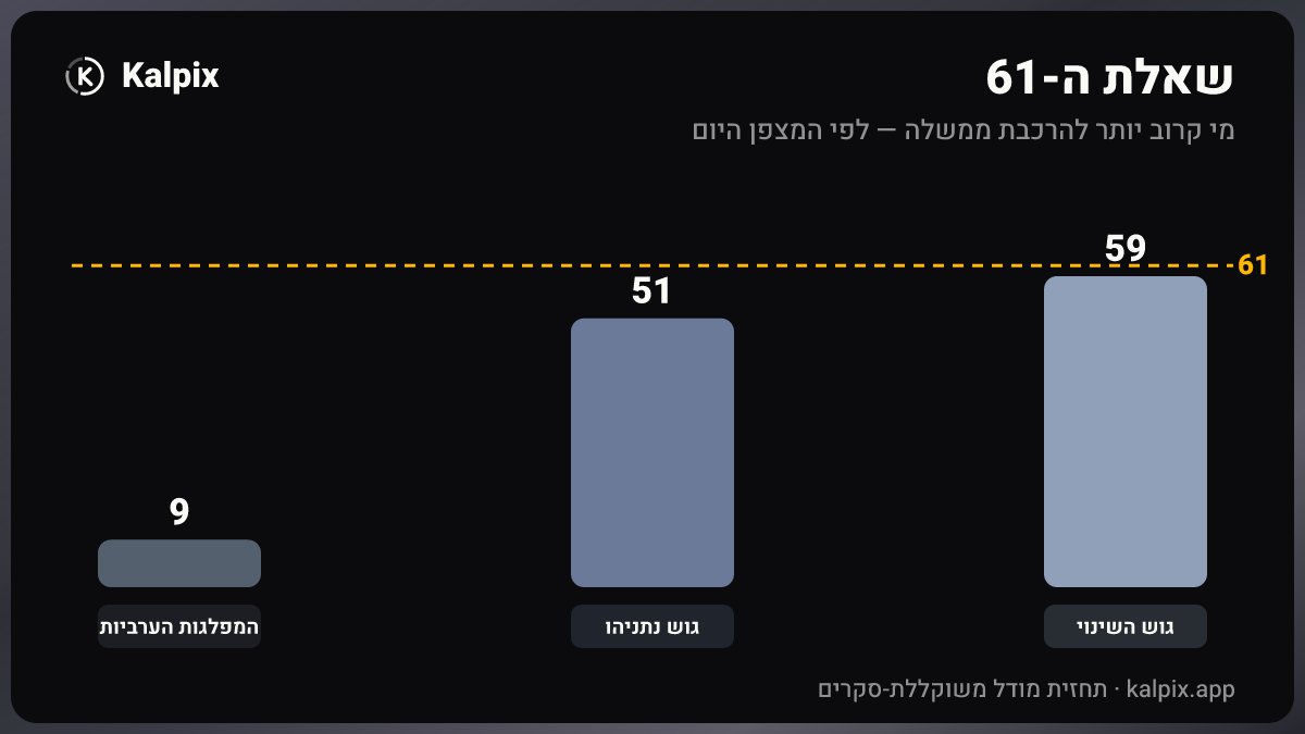 KalpixApp's tweet photo. 🏛️ שאלת ה-61 | לפי המצפן היום:

גוש נתניהו — 51
גוש השינוי — 59
המפלגות הערביות — 9

אף גוש לא מגיע לבד ל-61 — הממשלה הבאה תוכרע במשא ומתן. https://t.co/93100CMLjl