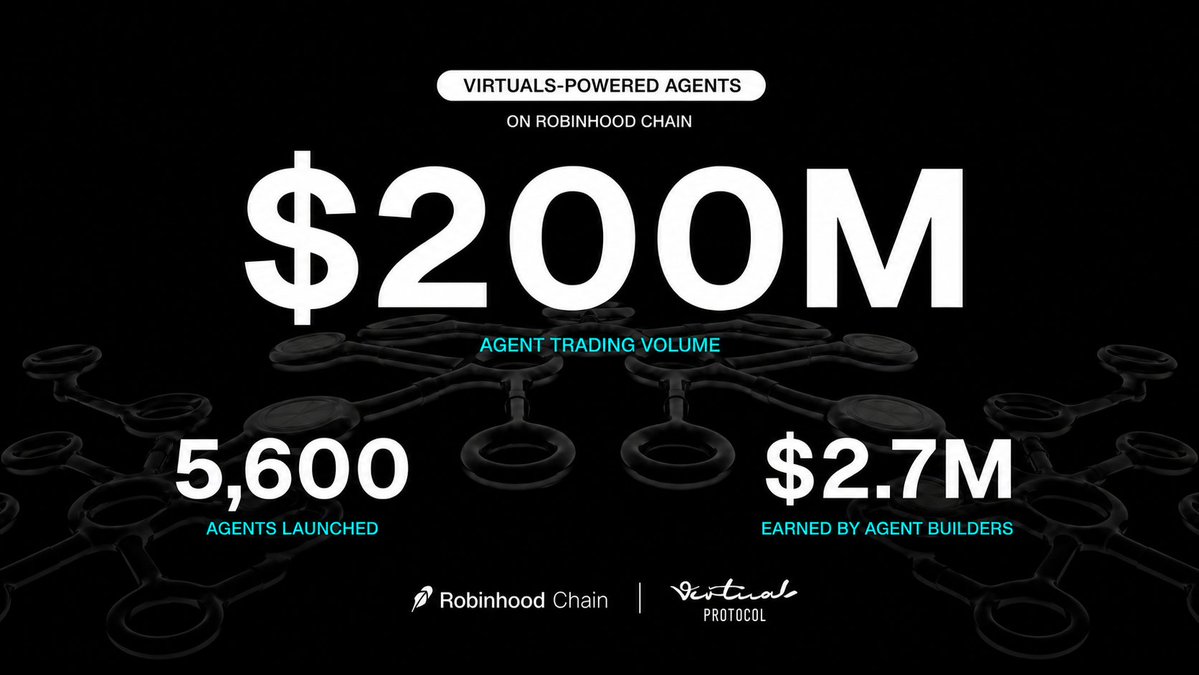 virtuals_io's tweet photo. The agent economy on Robinhood Chain, powered by @virtuals_io, just passed $200M in agent volume, 5,600+ agents launched, and $2.7M raised for builders.

Building agents on Robinhood Chain? Learn more below. https://t.co/BQb8t77iVJ
