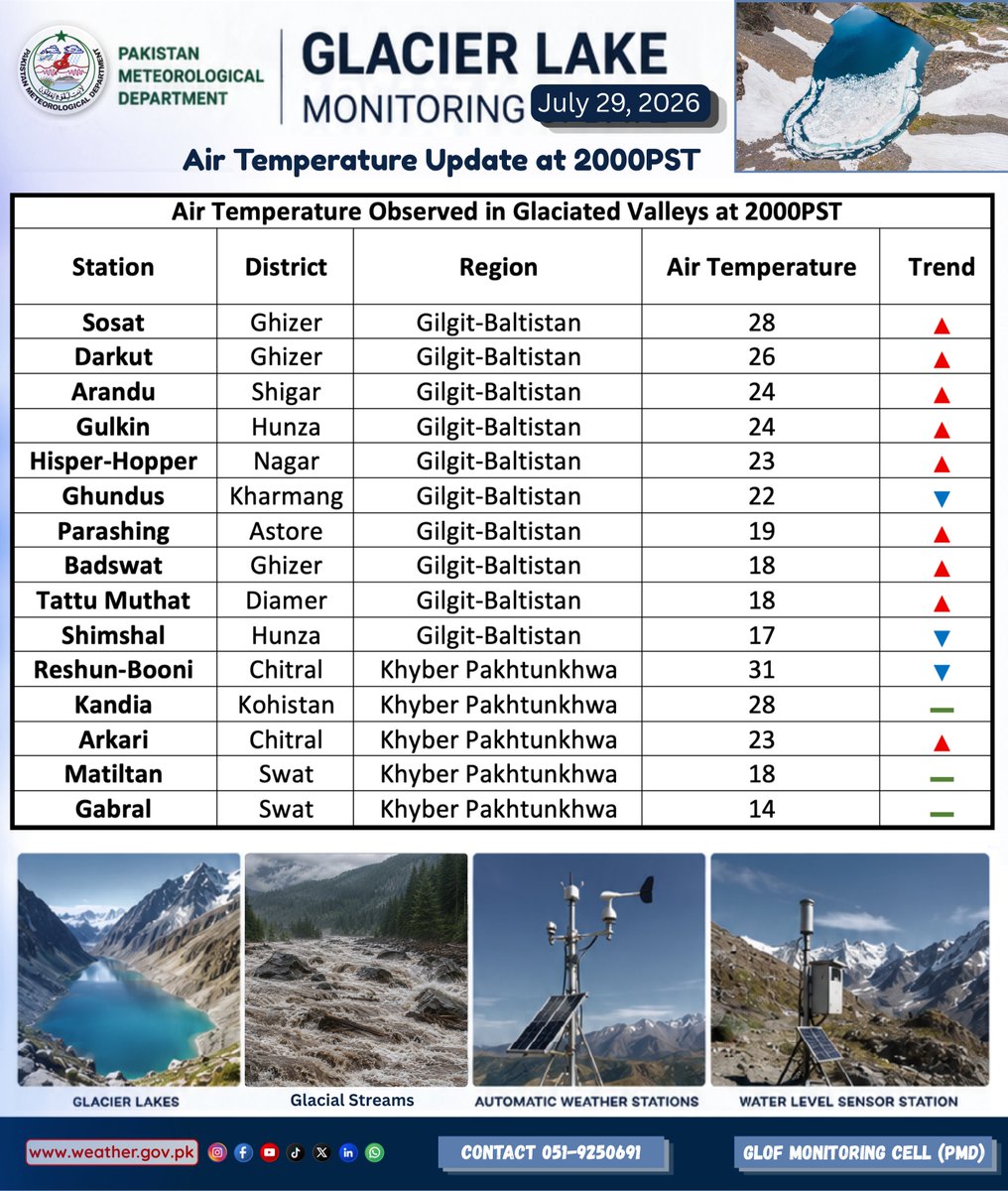 pmdgov's tweet photo. Glacier Lake Monitoring Update: Air Temperatures Observed Across Glaciated Valleys on July 29, 2026 at 2000PST.
#PMD #GLOFMonitoring #GlacierLakeMonitoring #PakistanWeather #AirTemperatureUpdate #GlaciatedValleys #GilgitBaltistan #KhyberPakhtunkhwa #NorthernPakistan #GlacierMelt https://t.co/JnI2p0p0on