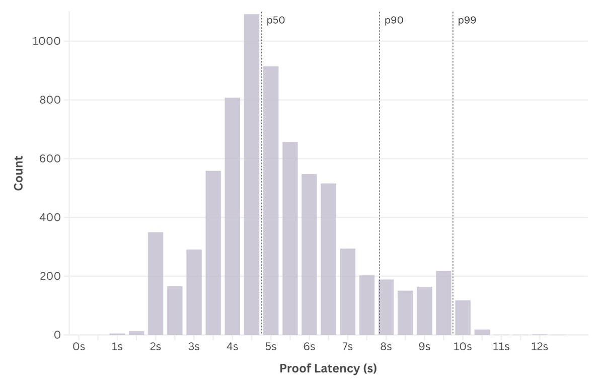 openvm_org's tweet photo. We are excited to release OpenVM 2.1 Preview, an early look at the performance of the next version of OpenVM.

It adds 64-bit RISC-V support, adopts a redesigned execution, and now proves mainnet Ethereum blocks in real time on only 4 5090 GPUs, a 2x improvement over OpenVM 2.0. https://t.co/DFMNXsdTGD