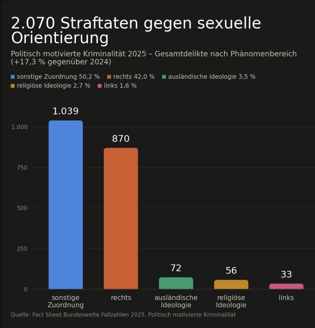 DanielHlstein's tweet photo. Manche warten nach jeder Schlagzeile nur darauf, wieder pauschal gegen Muslime auszuteilen. Blöd nur, dass Statistiken selten so einfach ins eigene Weltbild passen.
#Anschlag #Wahlen https://t.co/QC0pOyFL1P