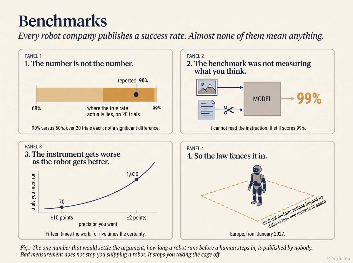 Robotics benchmark critique graphic showing wide confidence intervals on small trial counts, instruction-insensitive benchmark behavior, and the jump from 70 to about 1,030 trials for tighter precision